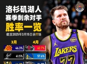 开云下载-湖人新援适应期结束，球队整体实力逐渐提升，振奋人心