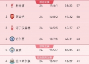 开云体育官方网站-关于利物浦锋线活跃，冲刺英超积分榜的信息