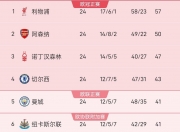 开云体育官方网站-关于利物浦锋线活跃，冲刺英超积分榜的信息