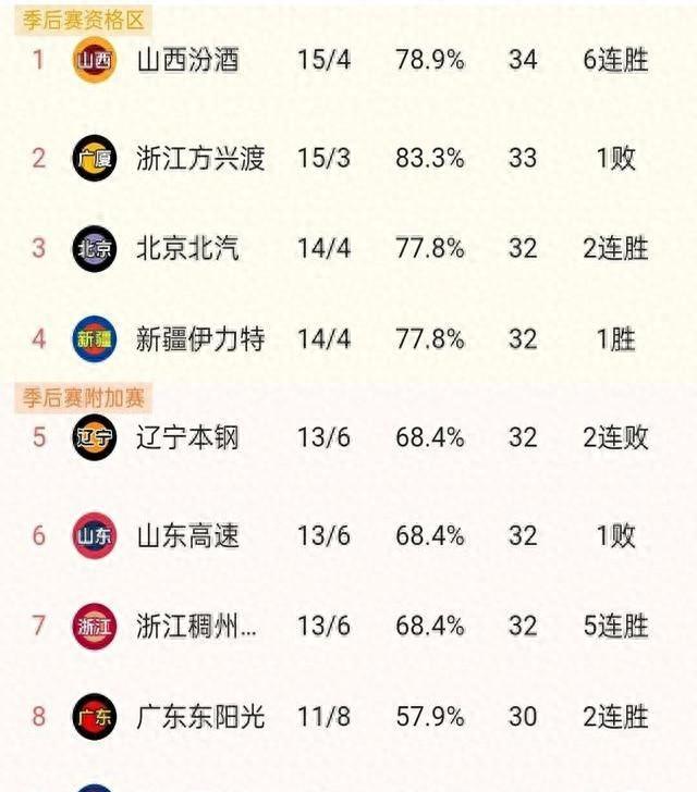 关于上海男篮轻松击败辽宁，继续领跑积分榜的信息