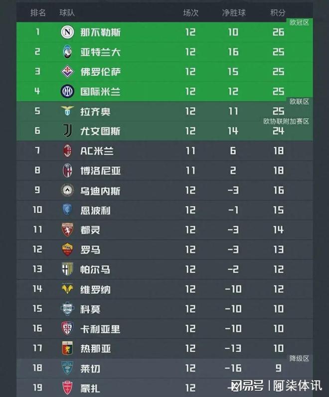包含那不勒斯不敌乌迪内斯，意甲榜上排名下滑的词条