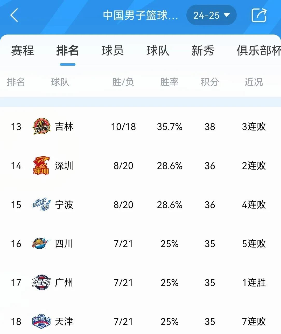 男篮赛事最新情报：吉林队重回巅峰再度崛起的简单介绍