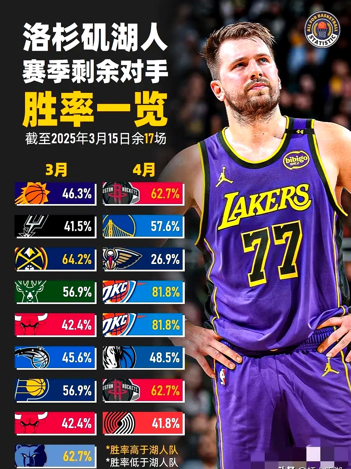 湖人新援适应期结束，球队整体实力逐渐提升，振奋人心