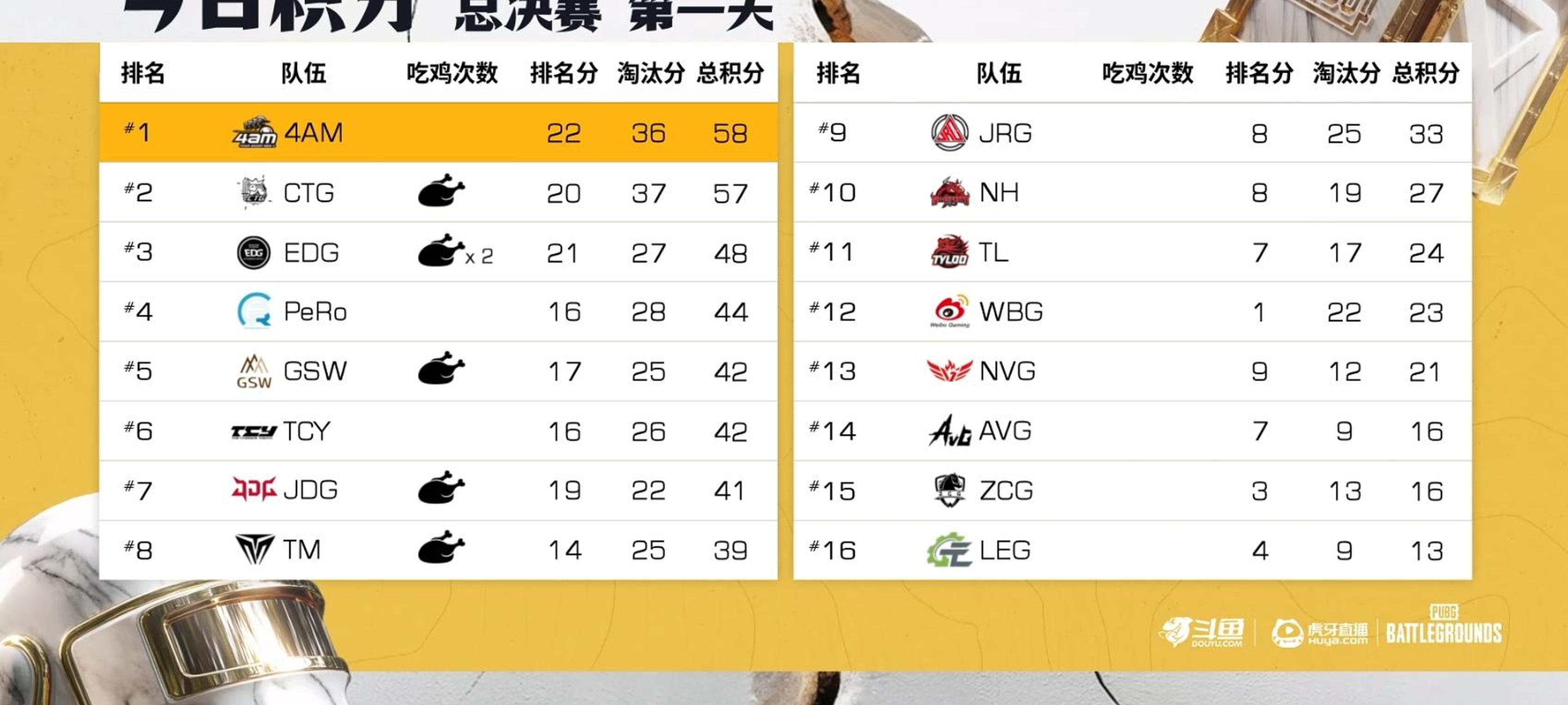 关于FLY翻盘EDG,Ming完成史诗逆转鏖战多局小组赛,技惊四座的信息 关于FLY翻盘EDG,Ming完成史诗逆转鏖战多局小组赛,技惊四座的信息