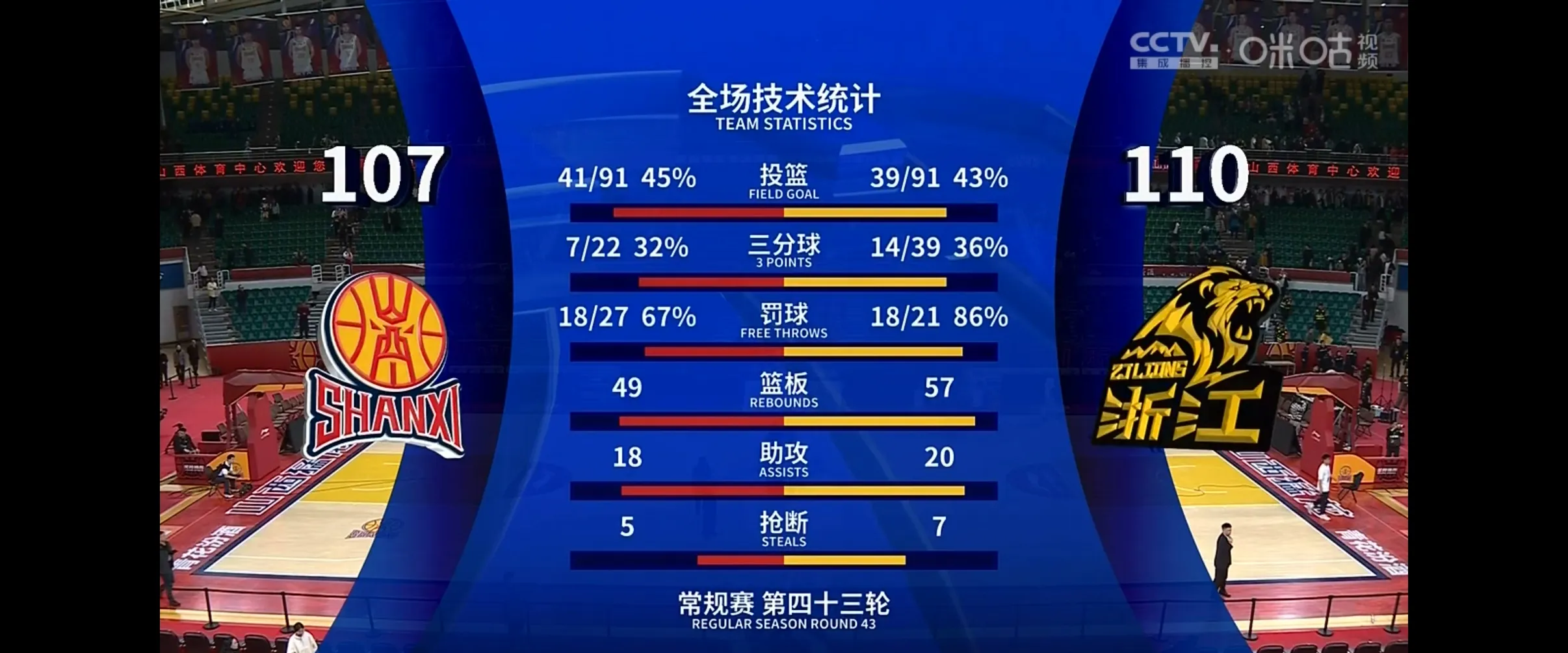 大显身手！球队比分领先，实现晋级的目标，气势如虹