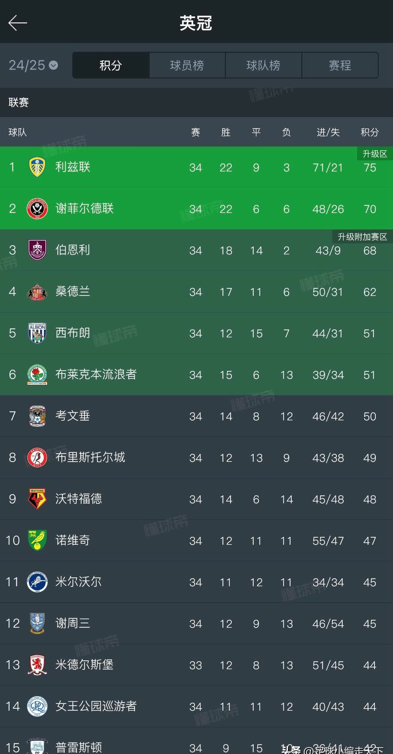 阿森纳大胜伯恩利，继续领跑英超积分榜，表现亮眼