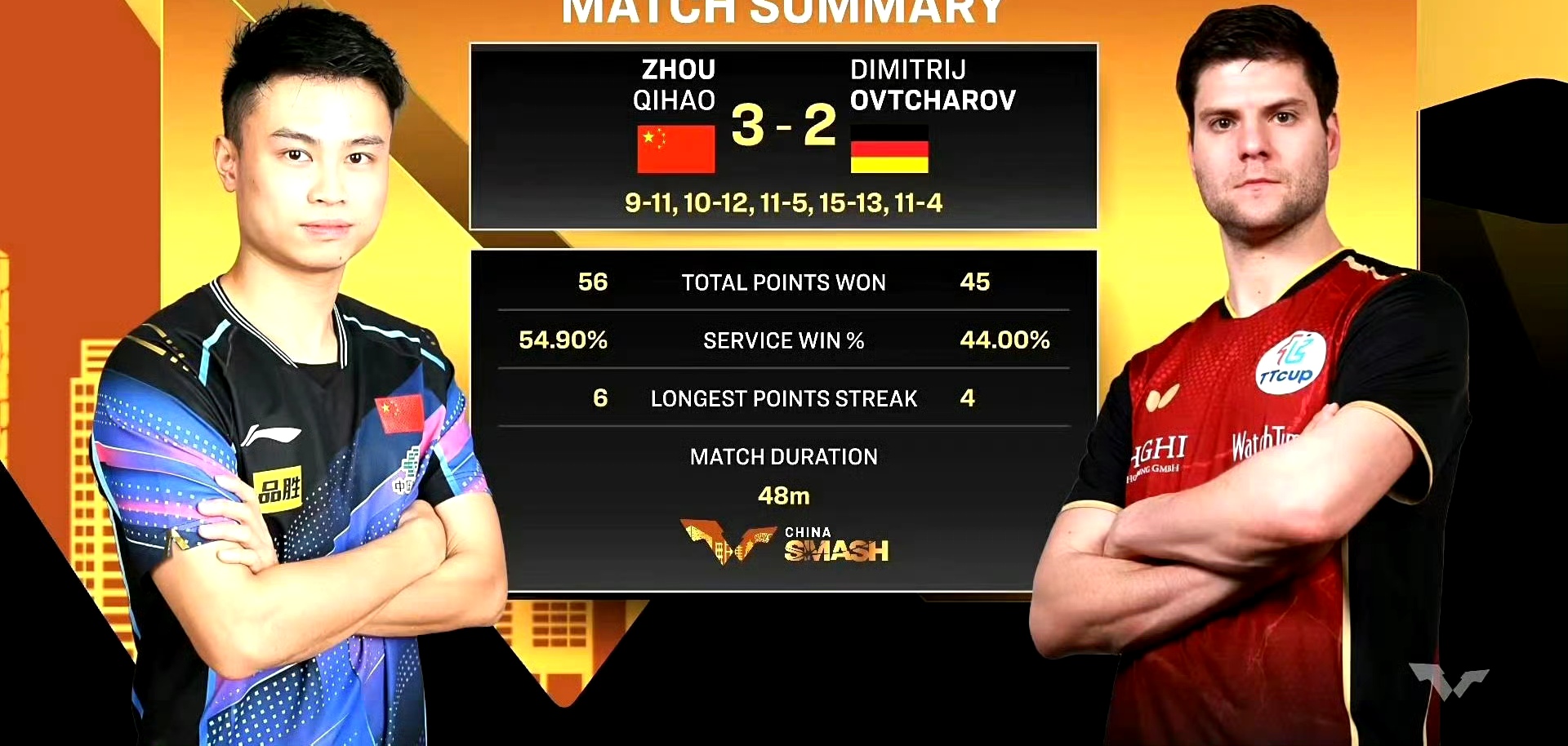 英国乒乓球队逆转比利时乒乓球队，奥恰洛夫惊艳世界